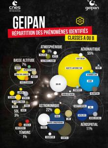 GEIPAN répartition